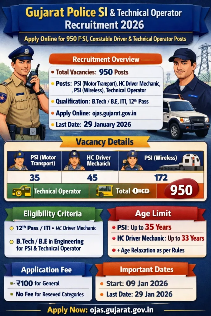 Gujarat Police SI & Technical Operator Recruitment 2026