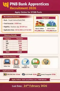 PNB Bank Apprentices Recruitment 2026